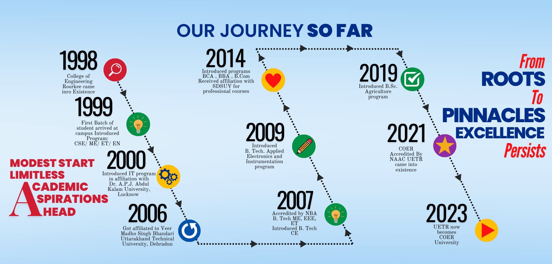 COER University campus photo 1